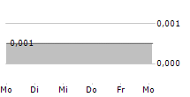 TIGER ROYALTIES AND INVESTMENTS PLC 5-Tage-Chart