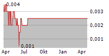 TIGERS REALM COAL LIMITED Chart 1 Jahr