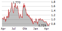 TIGO ENERGY INC Chart 1 Jahr