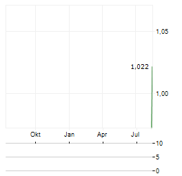TIGO ENERGY Aktie Chart 1 Jahr