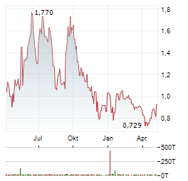 TIGO ENERGY Aktie Chart 1 Jahr