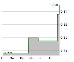 TIGO ENERGY INC Chart 1 Jahr