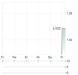 TIGO ENERGY Aktie 5-Tage-Chart