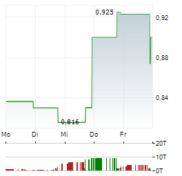 TIGO ENERGY Aktie 5-Tage-Chart