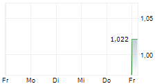 TIGO ENERGY INC 5-Tage-Chart