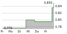 TIGO ENERGY INC 5-Tage-Chart