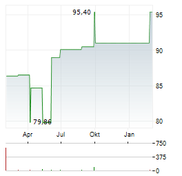TIGRIS SMALL & MICRO CAP GROWTH FUND Aktie Chart 1 Jahr