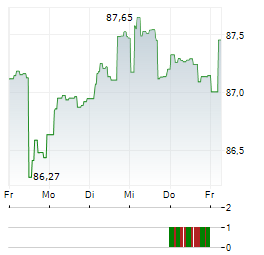 TIGRIS SMALL & MICRO CAP GROWTH FUND Aktie 5-Tage-Chart