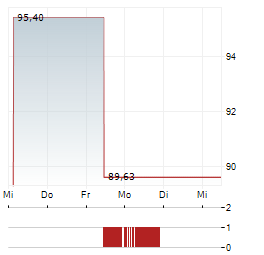 TIGRIS SMALL & MICRO CAP GROWTH FUND Aktie 5-Tage-Chart