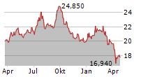 TIKEHAU CAPITAL SCA Chart 1 Jahr