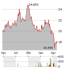 TIKEHAU CAPITAL Aktie Chart 1 Jahr