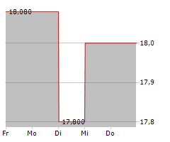 TIKEHAU CAPITAL SCA Chart 1 Jahr