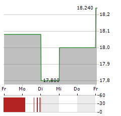 TIKEHAU CAPITAL Aktie 5-Tage-Chart