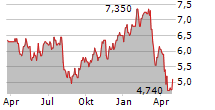 TILE SHOP HOLDINGS INC Chart 1 Jahr