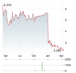 TILE SHOP Aktie Chart 1 Jahr
