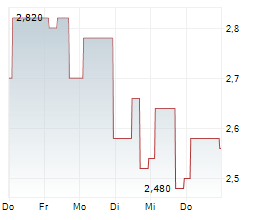 TILE SHOP HOLDINGS INC Chart 1 Jahr