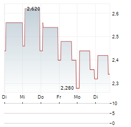TILE SHOP Aktie 5-Tage-Chart