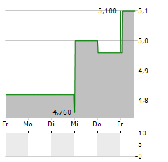 TILE SHOP Aktie 5-Tage-Chart