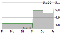 TILE SHOP HOLDINGS INC 5-Tage-Chart