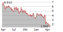 TILLYS INC Chart 1 Jahr