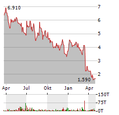 TILLYS Aktie Chart 1 Jahr