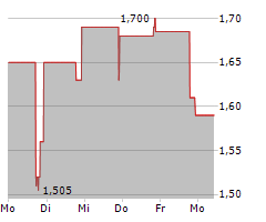 TILLYS INC Chart 1 Jahr