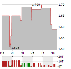 TILLYS Aktie 5-Tage-Chart