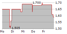 TILLYS INC 5-Tage-Chart