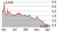 TILRAY BRANDS INC Chart 1 Jahr