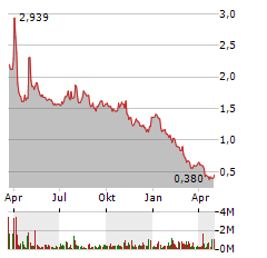 TILRAY BRANDS Aktie Chart 1 Jahr