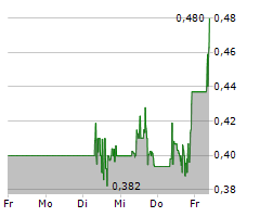 TILRAY BRANDS INC Chart 1 Jahr