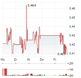 TILRAY BRANDS Aktie 5-Tage-Chart