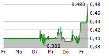 TILRAY BRANDS INC 5-Tage-Chart