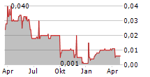 TILT HOLDINGS INC Chart 1 Jahr