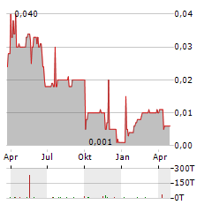 TILT HOLDINGS Aktie Chart 1 Jahr