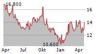 TIM SA ADR Chart 1 Jahr