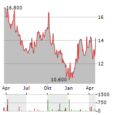 TIM BRASIL Aktie Chart 1 Jahr