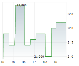 TIM SA ADR Chart 1 Jahr