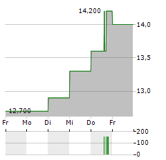 TIM BRASIL Aktie 5-Tage-Chart