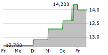 TIM SA ADR 5-Tage-Chart