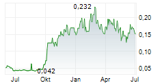 TIMAH PERSERO TBK Chart 1 Jahr
