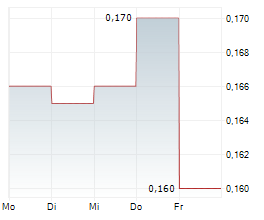 TIMAH PERSERO TBK Chart 1 Jahr