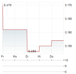 TIMAH Aktie 5-Tage-Chart