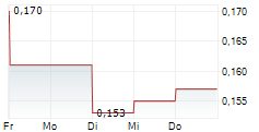 TIMAH PERSERO TBK 5-Tage-Chart