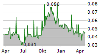 TIMAH TBK Chart 1 Jahr