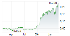 TIMAH TBK Chart 1 Jahr
