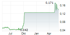 TIMAH TBK Chart 1 Jahr