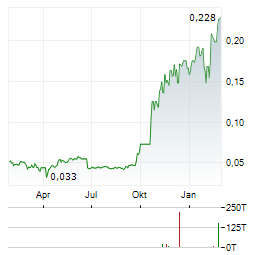 TIMAH Aktie Chart 1 Jahr