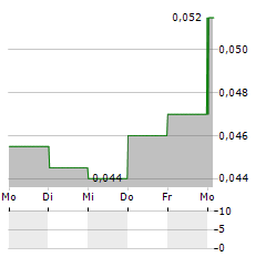 TIMAH Aktie 5-Tage-Chart