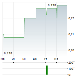 TIMAH Aktie 5-Tage-Chart
